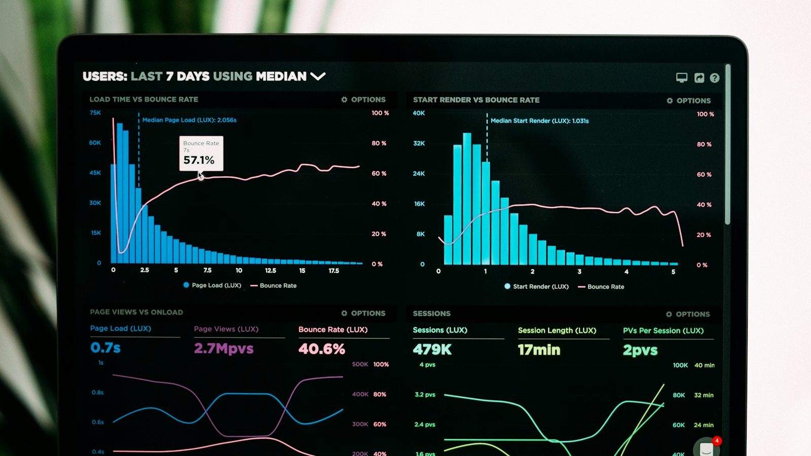 A laptop screen showing bar charts and line graphs of performance data, standing for the directory data analysed in this report.